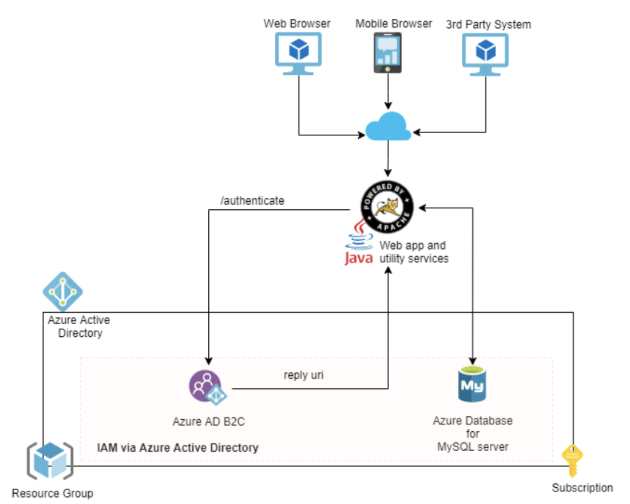 Authentication In Web Apis With Azure Active Directory B2c Reverasite