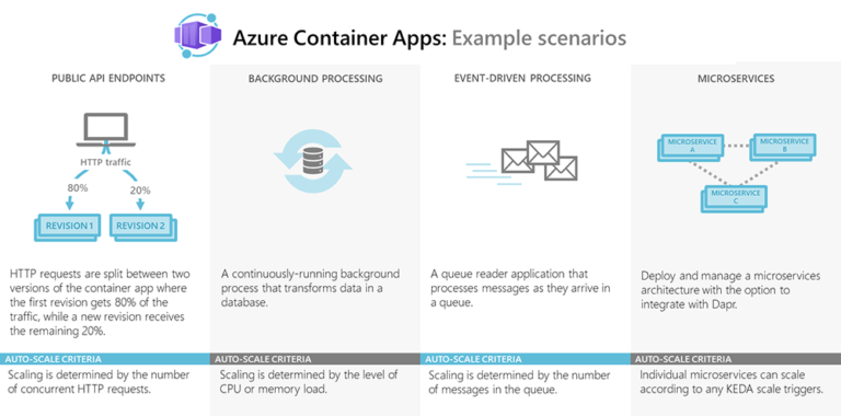 Understanding The Azure Container Apps Service - Optimus Information